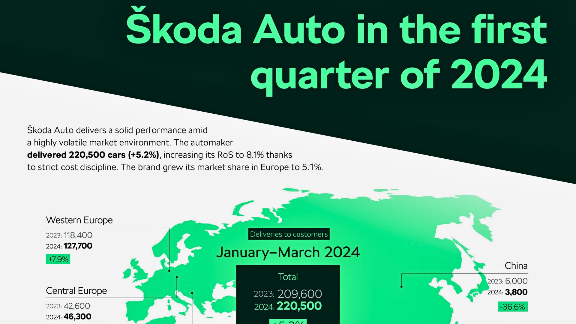 Skoda Auto's performance in Q1 2024 reflects both successes and areas for improvement