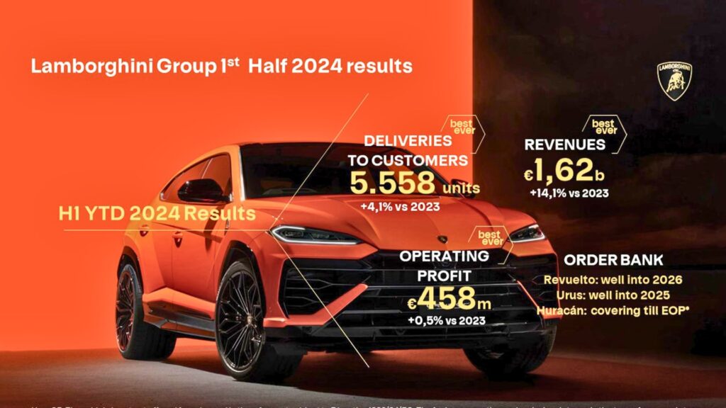 Lamborghini Sales Increase In The H-1 Of 2024 Lamborghini